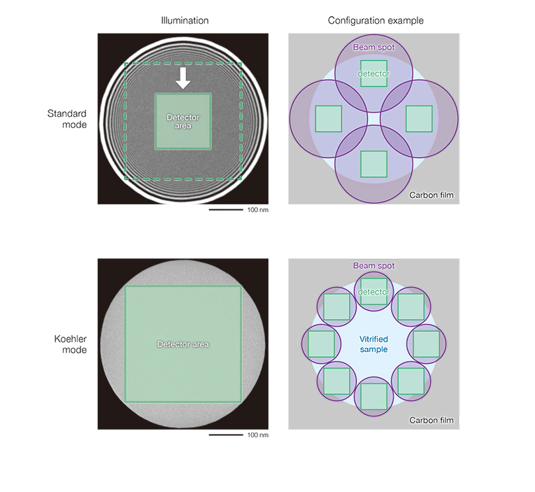 Illumination, configuration example (CRYOARM300) Illumination, configuration example en mode standard et mode Koehler (CRYOARM300)