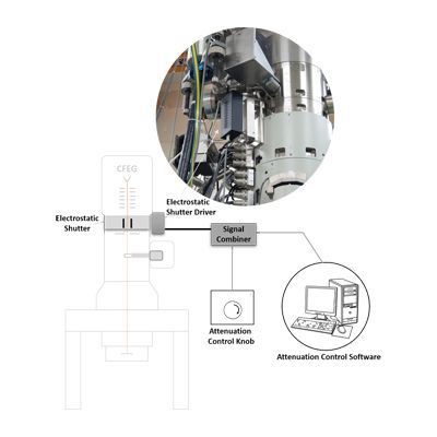 produit IDES. Modulateur de dose électronique